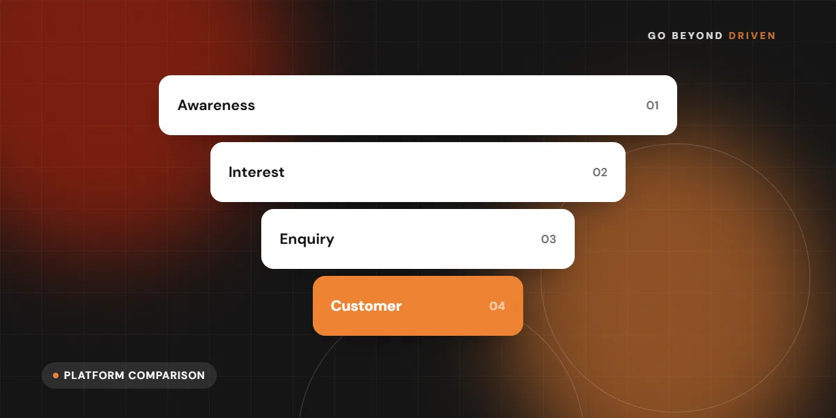 Shopify, WooCommerce and custom ecommerce platform comparison