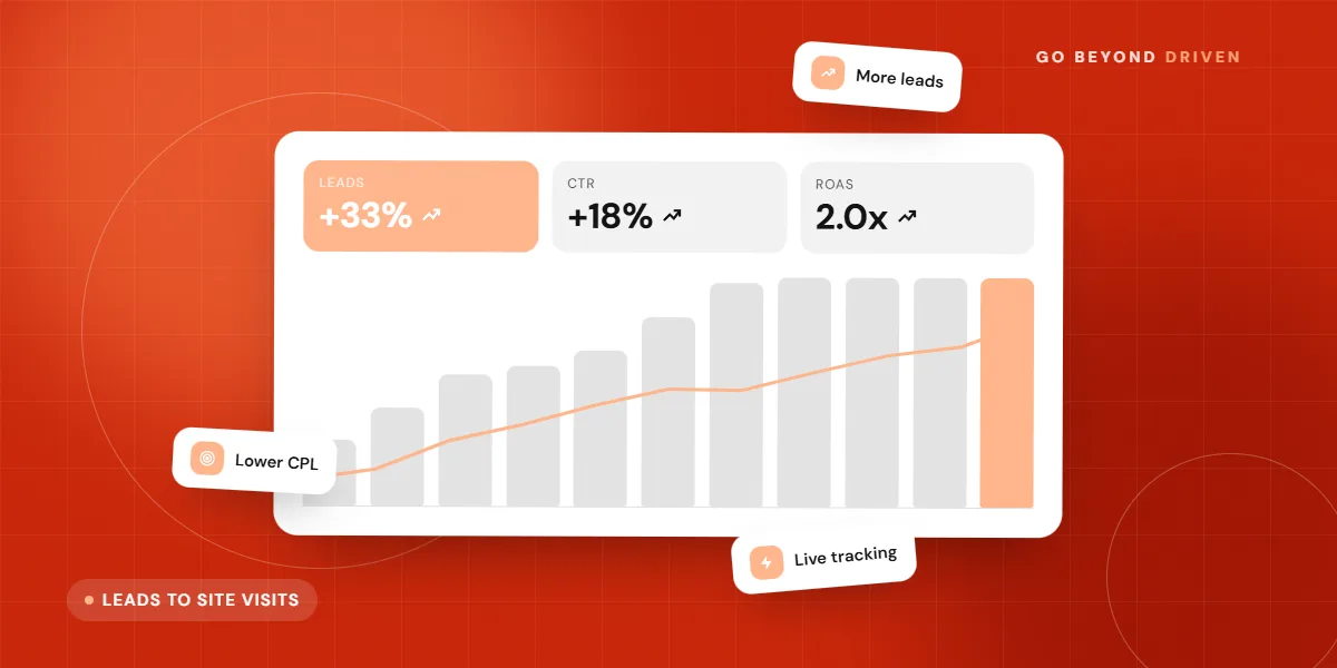 Real estate lead funnel from Meta lead ad to site visit and booking